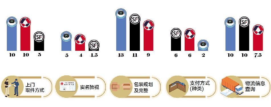 评测五大快递平台:上门取件1小时成标配,菜鸟裹裹寄件时效最佳