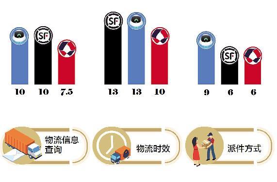 评测五大快递平台:上门取件1小时成标配,菜鸟裹裹寄件时效最佳