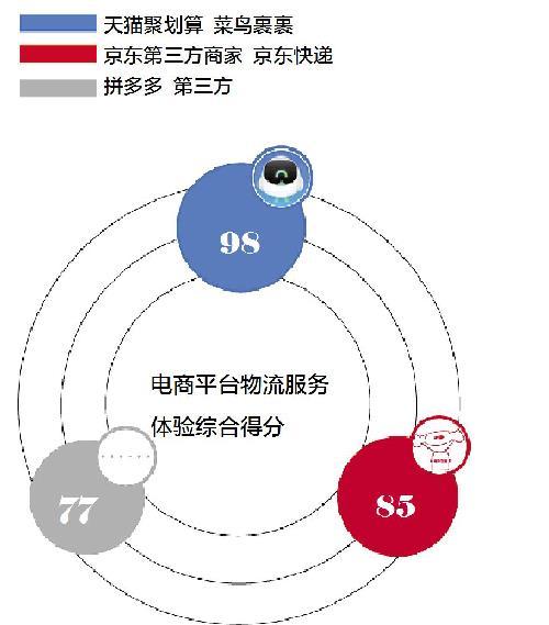 评测五大快递平台:上门取件1小时成标配,菜鸟裹裹寄件时效最佳