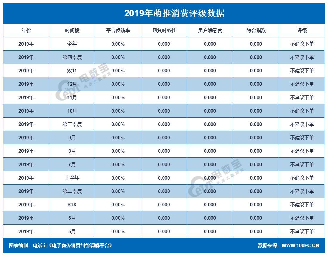 「曝光」萌推2019消费评级数据出炉 获“不建议下单”
