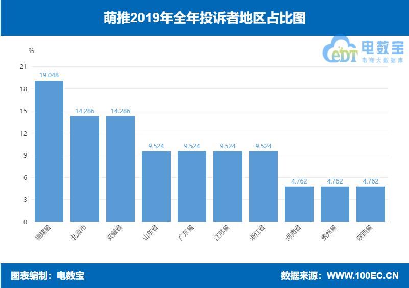 「曝光」萌推2019消费评级数据出炉 获“不建议下单”