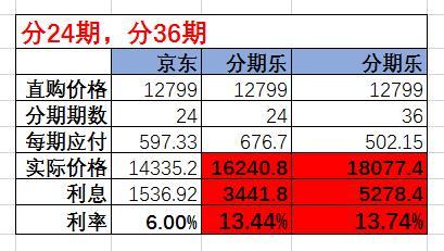 分期购物平台大盘点:某平台购买最新iPhone利息总额超过5000元