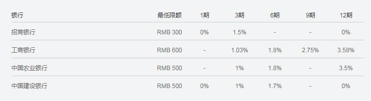分期购物平台大盘点:某平台购买最新iPhone利息总额超过5000元