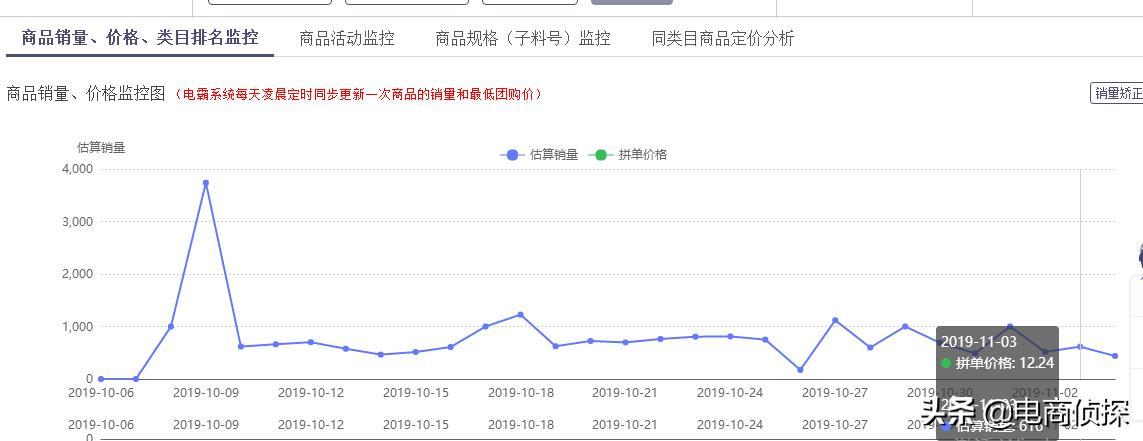 拼多多新店网红产品月销8W+实操流程,新手一件代发也可以做