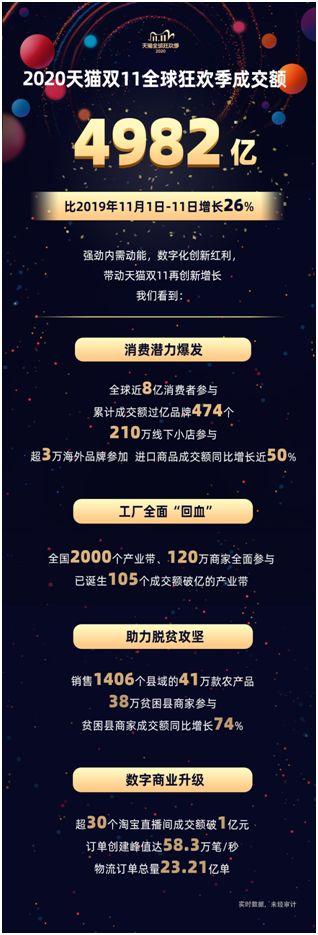 天猫双11总成交额4982亿 同比增长26%