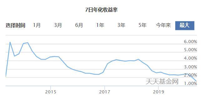 余额宝“再创新低”,异常事件将发生?