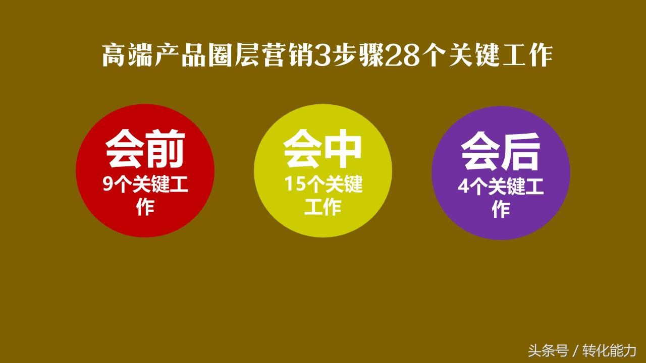 高端产品如何推广?什么方式最有效?圈层营销3个步骤28个方法