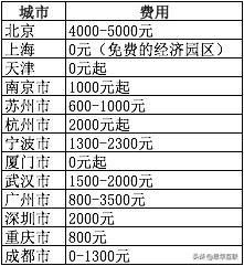 现在注册一家公司要多少钱（注册公司起步费用）