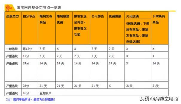 淘宝店铺收到淘宝违规通知,被扣分了该怎么办?