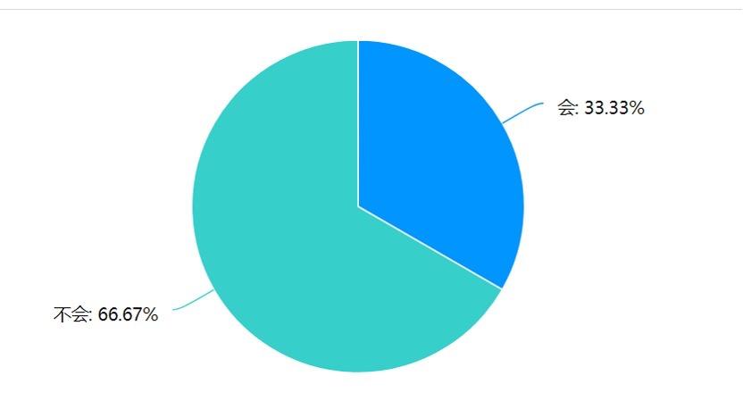 网购不主动确认收货,近八成受访者懒得点,四成担心售后扯皮