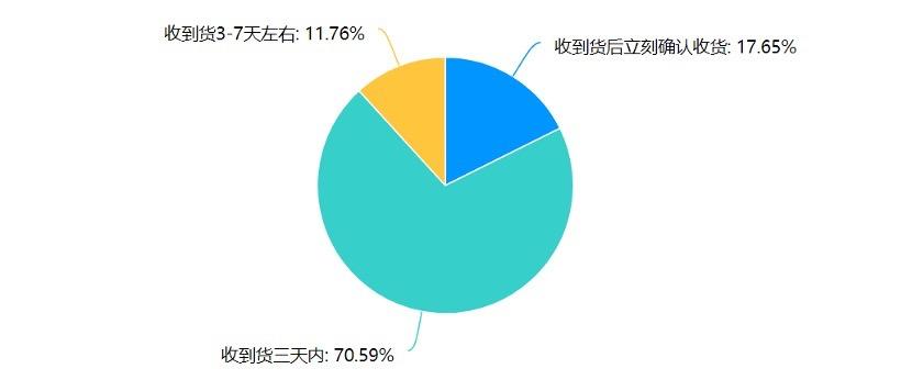 网购不主动确认收货,近八成受访者懒得点,四成担心售后扯皮