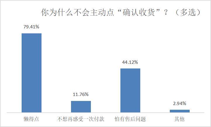 网购不主动确认收货,近八成受访者懒得点,四成担心售后扯皮