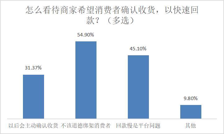 网购不主动确认收货,近八成受访者懒得点,四成担心售后扯皮
