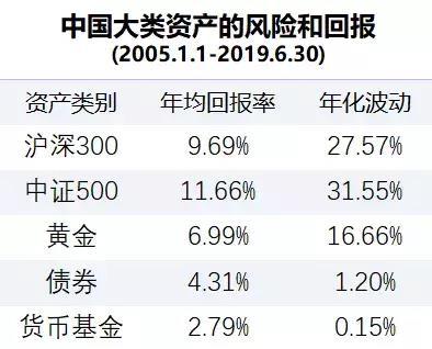 基金到底能赚多少钱?看这篇文章就够了