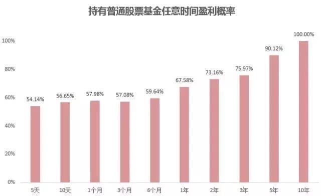 基金到底能赚多少钱?看这篇文章就够了