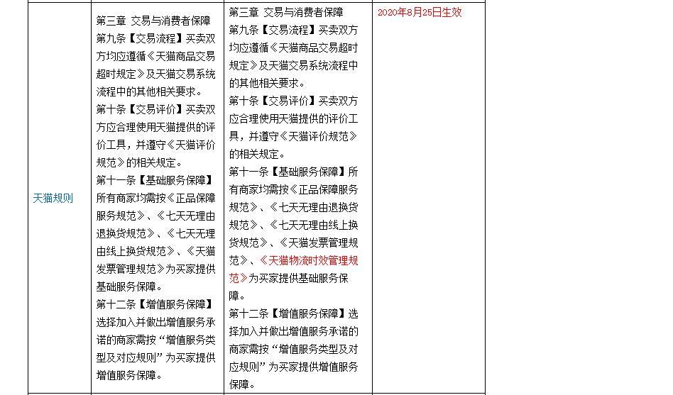 天猫物流发货规定变更通知,最近被罚的商家看看了