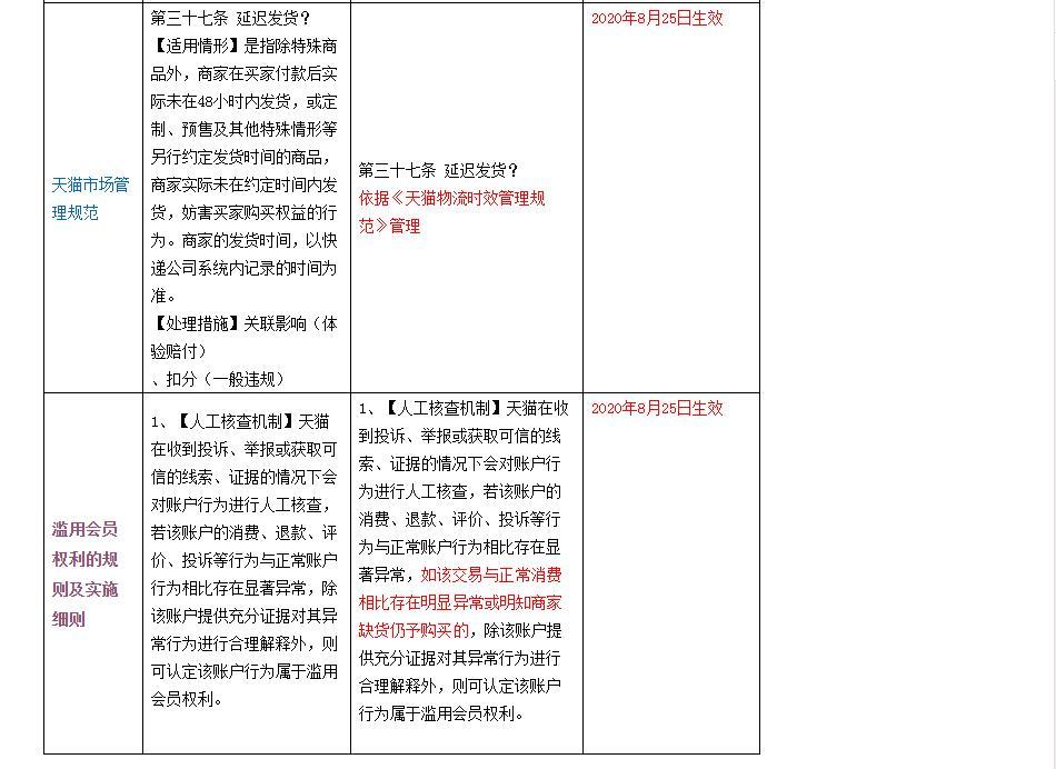 天猫物流发货规定变更通知,最近被罚的商家看看了