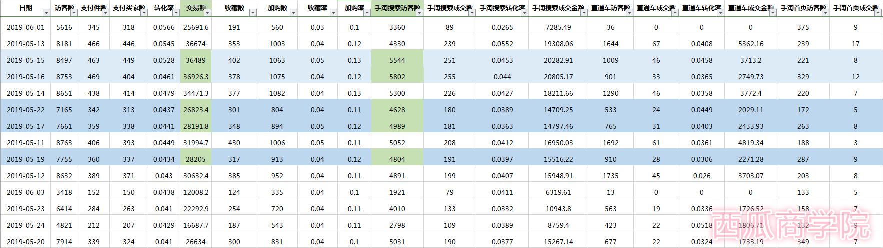 如果你是纯小白做淘宝,先做好这些市场调研分析
