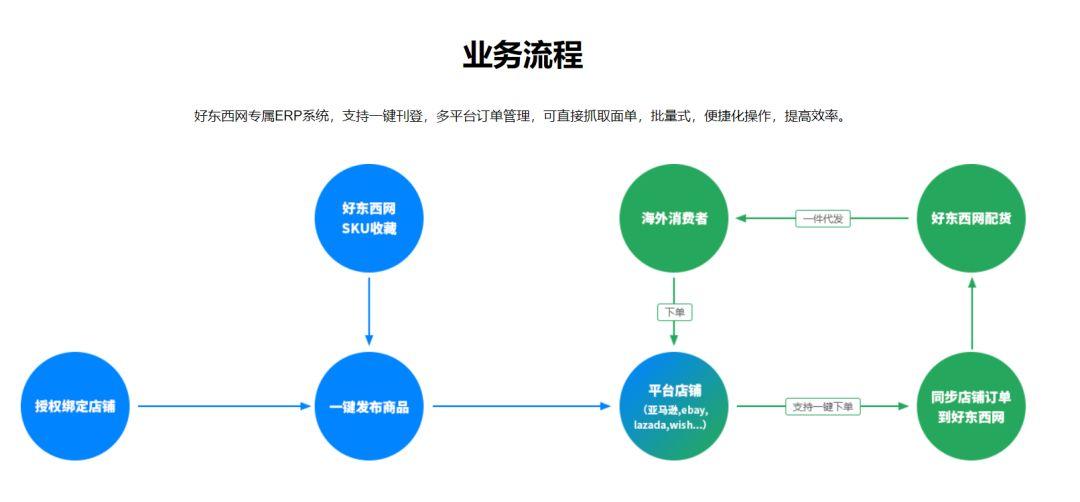 2020年跨境无货源一件代发渠道介绍
