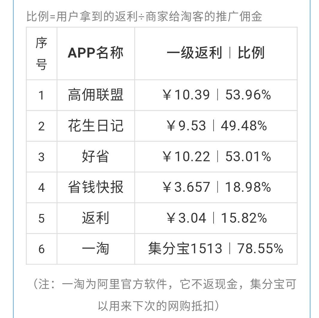 网购返利是怎么回事?返利对比,怎么买才能更省钱?