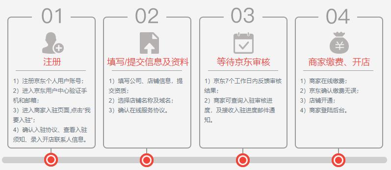 京东入驻流程你真的了解吗?商家开店需要准备什么?