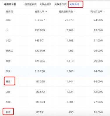 快速上手6种点击率提高方法,让你的主图转化率稳步提升