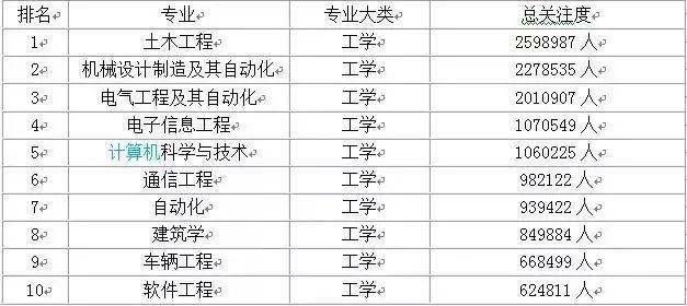 现在的热门专业有都有哪些（最新十大热门行业）