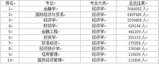 大学热门专业前10名排行榜,快点看看你想选的专业有没有上榜?