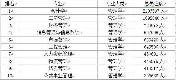 大学热门专业前10名排行榜,快点看看你想选的专业有没有上榜?
