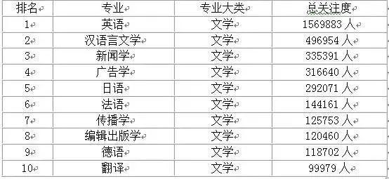 大学热门专业前10名排行榜,快点看看你想选的专业有没有上榜?