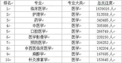大学热门专业前10名排行榜,快点看看你想选的专业有没有上榜?