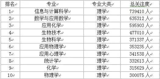 大学热门专业前10名排行榜,快点看看你想选的专业有没有上榜?