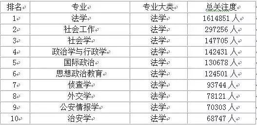 大学热门专业前10名排行榜,快点看看你想选的专业有没有上榜?