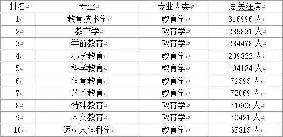 大学热门专业前10名排行榜,快点看看你想选的专业有没有上榜?