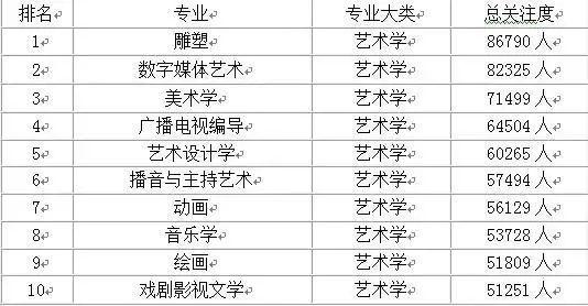 大学热门专业前10名排行榜,快点看看你想选的专业有没有上榜?