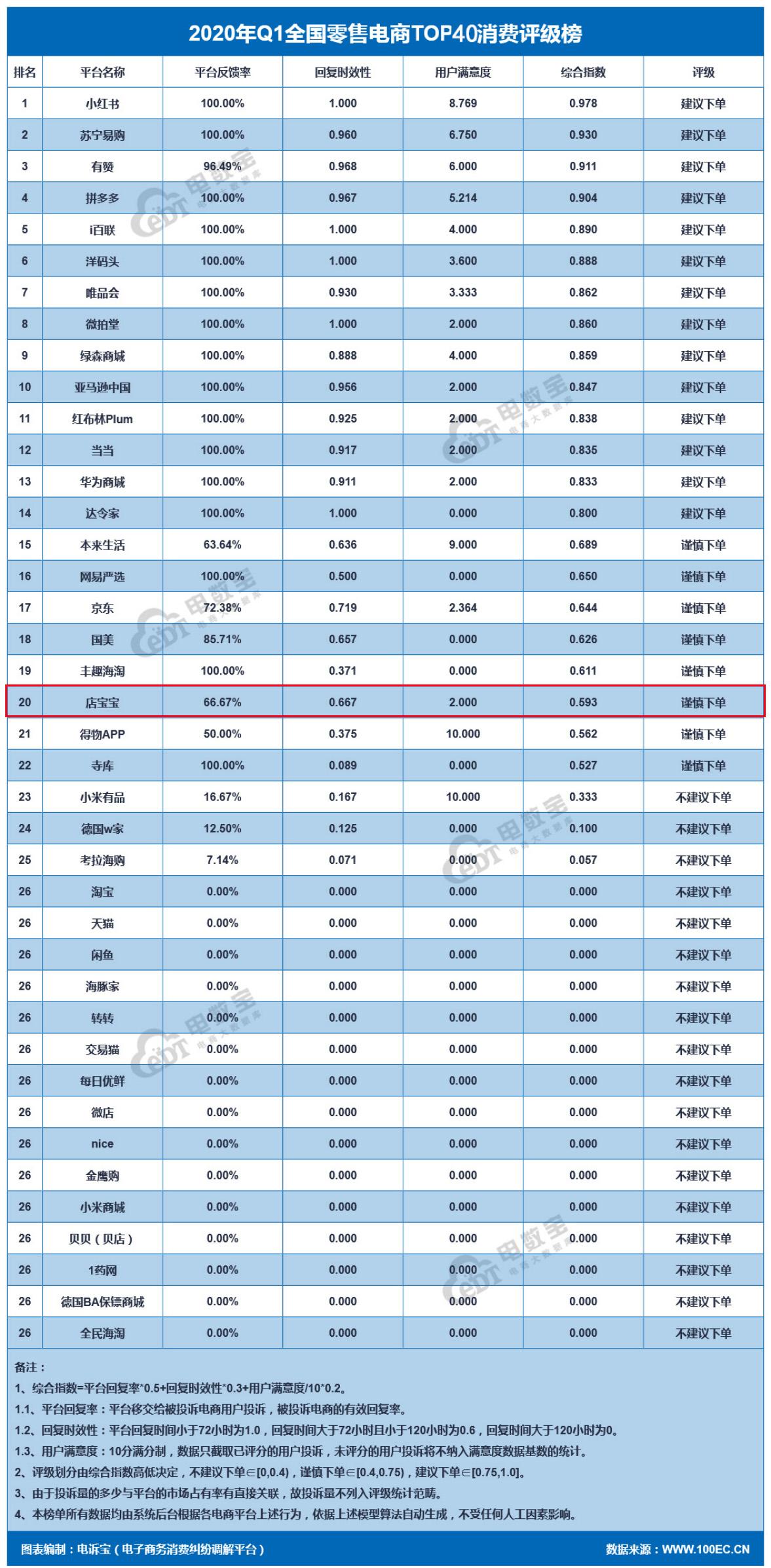 店宝宝怎么样是真是假（开网店找谁是正规的）