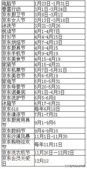 想京东618一天卖一年的货?那就先来学习京东618的活动安排!
