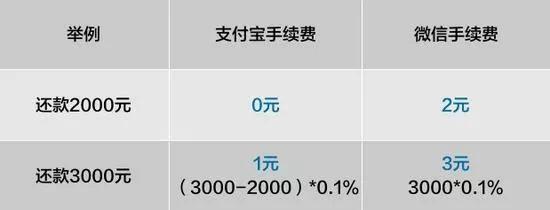 支付宝开收还款手续费,如何才能省下这笔钱?