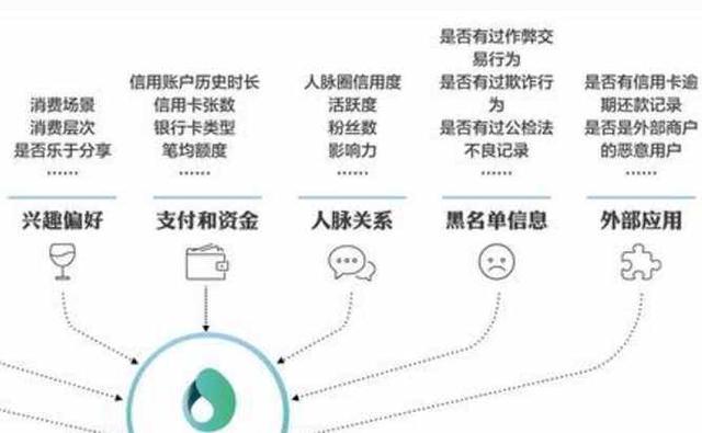 芝麻信用分最高为950分,网友们现在有多少芝麻信用分?
