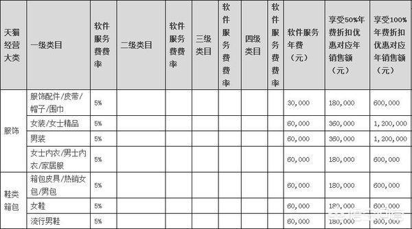 在淘宝上开店要多少钱年费（淘宝开店费用明细）