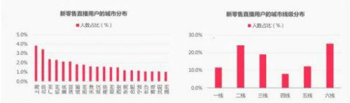 淘宝大数据:谁在直播?谁在看直播?直播买什么?