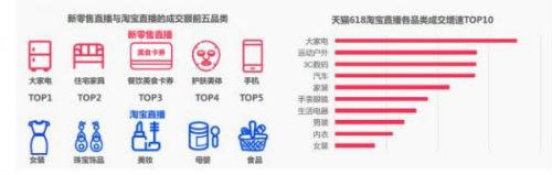 淘宝大数据:谁在直播?谁在看直播?直播买什么?