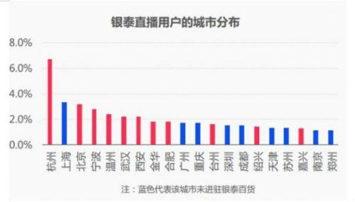 淘宝大数据:谁在直播?谁在看直播?直播买什么?
