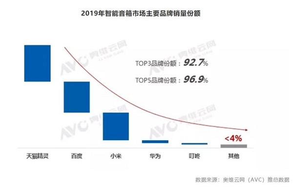 天猫精灵、百度、小米你追我赶,谁能笑到最后?