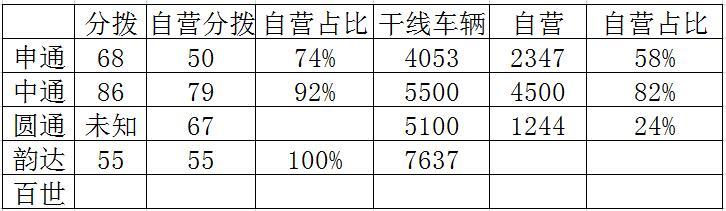 苏宁物流天天快递现状分析