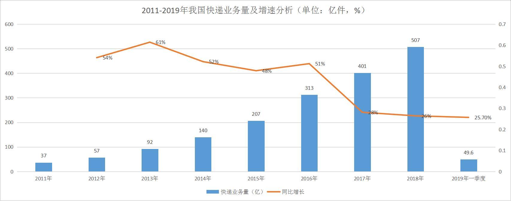 苏宁物流天天快递现状分析