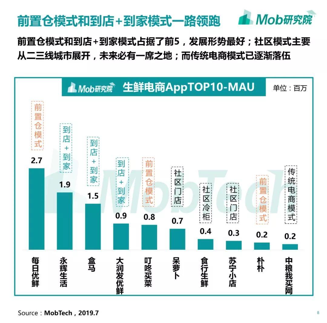 “到店自提”模式,能有多火?