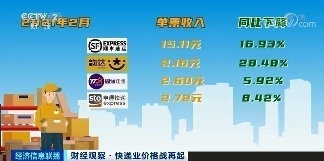 一件派送费约1元,快递价格战恶性循环?