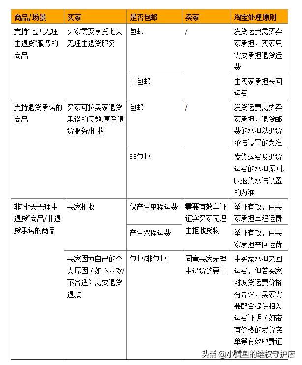 淘宝快递拒签后谁付邮费（买家拒签大件退回费用）