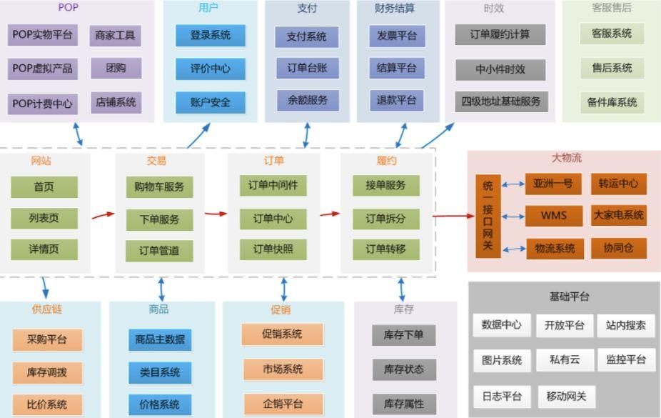 京东商城,超大型电商系统架构设计原则与实践!